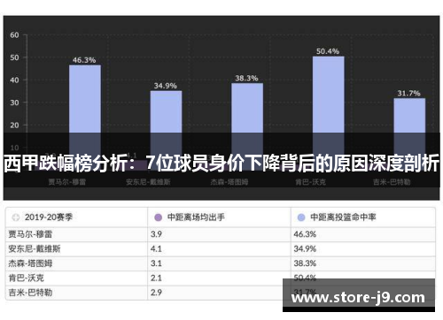 西甲跌幅榜分析:7位球员身价下降背后的原因深度剖析 西甲跌幅榜分析:7位球员身价下降背后的原因深度剖析
